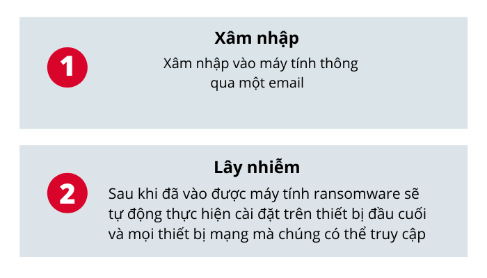 co-che-hoat-dong-ransomware