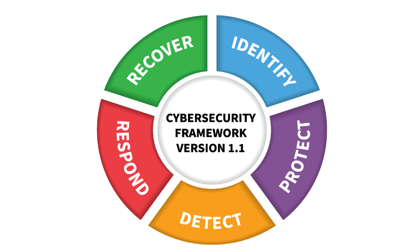 Cybersecurity Framework là gì?