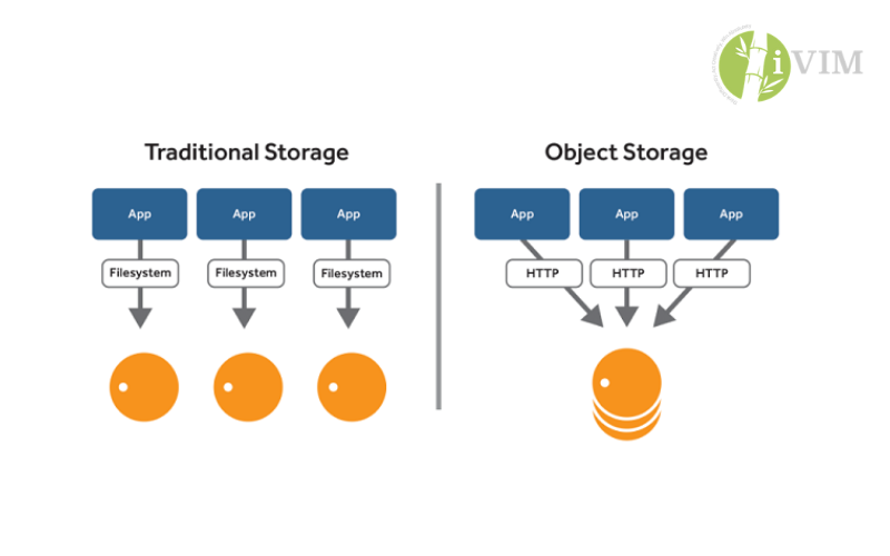 Object-Storage-la-gi-Tai-sao-nen-chon-Object-Storage 